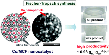 Graphical abstract: Highly productive cobalt nanoparticles supported on mesocellular silica foam for the Fischer–Tropsch reaction