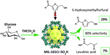 Graphical abstract: Selective glucose conversion to 5-hydroxymethylfurfural (5-HMF) instead of levulinic acid with MIL-101Cr MOF-derivatives