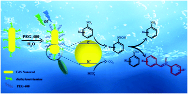 Graphical abstract: Visible light active CdS nanorods: one-pot synthesis of aldonitrones
