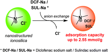 Graphical abstract: Ionosilicas as efficient adsorbents for the separation of diclofenac and sulindac from aqueous media