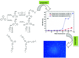 Graphical abstract: Branching effect for aggregation-induced emission in fluorophores containing imine and triphenylamine structures