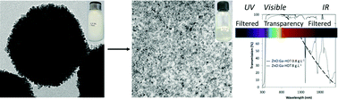 Graphical abstract: Visible-transparent and UV/IR-opaque colloidal dispersions of Ga-doped zinc oxide nanoparticles