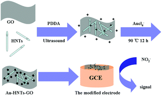 Graphical abstract: Synthesis of Au nanoparticles dispersed on halloysite nanotubes–reduced graphene oxide nanosheets and their application for electrochemical sensing of nitrites