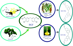 Graphical abstract: Replacing bisphenol-A with bisguaiacol-F to synthesize polybenzoxazines for a pollution-free environment