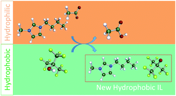 Graphical abstract: A simple method for preparation of a novel hydrophobic ionic liquid with a per-fluoro-tert-butoxide anion
