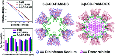 Graphical abstract: Dendritic star polymer of polyacrylamide based on a β-cyclodextrin trimer: a flocculant and drug vehicle