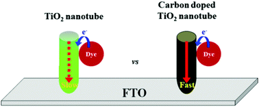 Graphical abstract: Carbon-doped freestanding TiO2 nanotube arrays in dye-sensitized solar cells