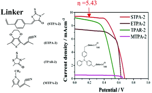 Graphical abstract: Dual donor–π–acceptor type organic dyes for efficient dye-sensitized solar cells