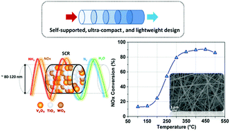 Graphical abstract: NOx selective catalytic reduction (SCR) on self-supported V–W-doped TiO2 nanofibers