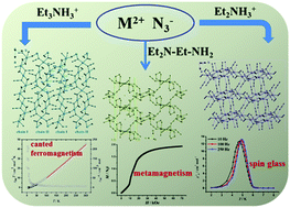 Graphical abstract: Diversified magnetic behaviors of new nickel(ii) and copper(ii) azido coordination polymers templated by diethyl or triethyl amines