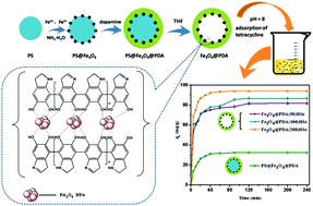 Graphical abstract: Hydrophilic, hollow Fe3O4@PDA spheres with a storage cavity for efficient removal of polycyclic structured tetracycline