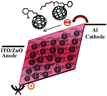 Graphical abstract: Synthesis and charge transport properties of new methanofullerenes