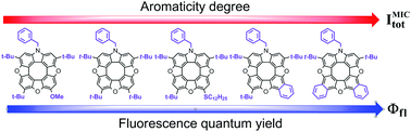 Graphical abstract: A computational study of aromaticity and photophysical properties of unsymmetrical azatrioxa[8]circulenes
