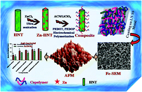 Graphical abstract: Electrochemical deposition of a Zn-HNT/p(EDOT-co-EDOP) nanocomposite on LN SS for anti-bacterial and anti-corrosive applications
