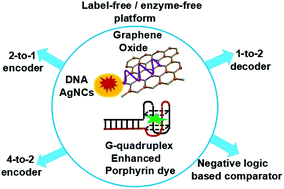Graphical abstract: Label-free and enzyme-free platform for the construction of advanced DNA logic devices based on the assembly of graphene oxide and DNA-templated AgNCs