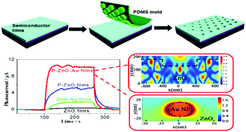 Graphical abstract: Broad-band three dimensional nanocave ZnO thin film photodetectors enhanced by Au surface plasmon resonance