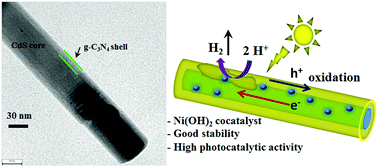 Graphical abstract: Cadmium sulfide/graphitic carbon nitride heterostructure nanowire loading with a nickel hydroxide cocatalyst for highly efficient photocatalytic hydrogen production in water under visible light