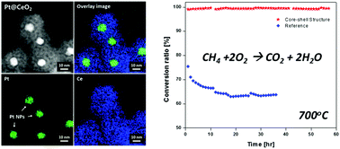 Graphical abstract: Sintering-resistant Pt@CeO2 nanoparticles for high-temperature oxidation catalysis