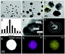 Graphical abstract: Reduced graphene oxide nanosheets decorated with Au–Pd bimetallic alloy nanoparticles towards efficient photocatalytic degradation of phenolic compounds in water