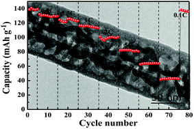 Graphical abstract: Excellent cycling stability and superior rate capability of a graphene–amorphous FePO4 porous nanowire hybrid as a cathode material for sodium ion batteries