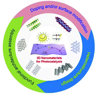 Graphical abstract: Recent advances in 2D materials for photocatalysis