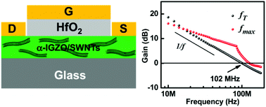Graphical abstract: Transparent megahertz circuits from solution-processed composite thin films