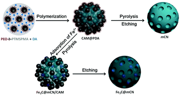 Graphical abstract: A facile synthesis of Fe3C@mesoporous carbon nitride nanospheres with superior electrocatalytic activity