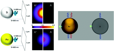 Graphical abstract: Tailoring the chirality of light emission with spherical Si-based antennas