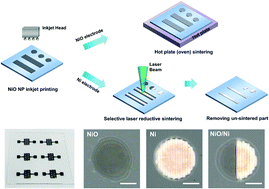 Graphical abstract: Highly crystalline Ni/NiO hybrid electrodes processed by inkjet printing and laser-induced reductive sintering under ambient conditions