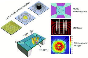 Graphical abstract: Thermal characterization of carbon nanotube foam using MEMS microhotplates and thermographic analysis