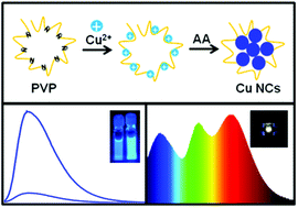 Graphical abstract: Poly(vinylpyrrolidone) supported copper nanoclusters: glutathione enhanced blue photoluminescence for application in phosphor converted light emitting devices