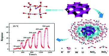Graphical abstract: Structural and electronic engineering of 3DOM WO3 by alkali metal doping for improved NO2 sensing performance