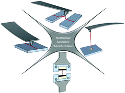 Graphical abstract: AFM-based mechanical characterization of single nanofibres