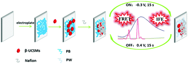Graphical abstract: A high performance fluorescence switching system triggered electrochemically by Prussian blue with upconversion nanoparticles