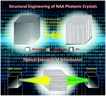 Graphical abstract: Nanoporous hard data: optical encoding of information within nanoporous anodic alumina photonic crystals