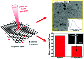 Graphical abstract: Single-step synthesis of graphene quantum dots by femtosecond laser ablation of graphene oxide dispersions