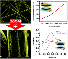 Graphical abstract: Amorphous MoSx thin-film-coated carbon fiber paper as a 3D electrode for long cycle life symmetric supercapacitors