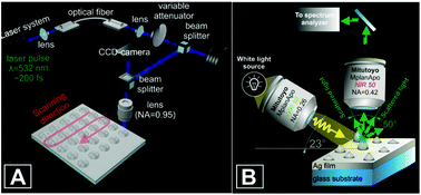 Graphical abstract: Laser printing of resonant plasmonic nanovoids