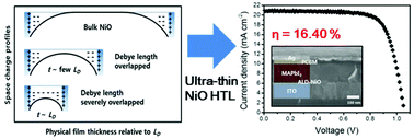Graphical abstract: An ultra-thin, un-doped NiO hole transporting layer of highly efficient (16.4%) organic–inorganic hybrid perovskite solar cells