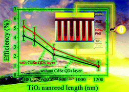 Graphical abstract: A CdSe thin film: a versatile buffer layer for improving the performance of TiO2 nanorod array:PbS quantum dot solar cells