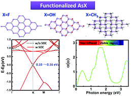 Graphical abstract: Quantum spin Hall insulators in functionalized arsenene (AsX, X = F, OH and CH3) monolayers with pronounced light absorption