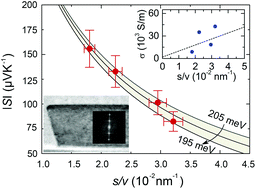 Graphical abstract: The surface-to-volume ratio: a key parameter in the thermoelectric transport of topological insulator Bi2Se3 nanowires
