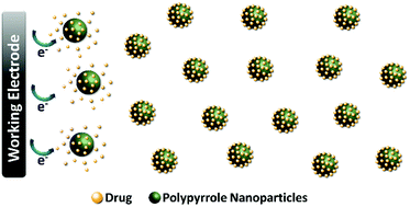 Graphical abstract: Electroresponsive nanoparticles for drug delivery on demand