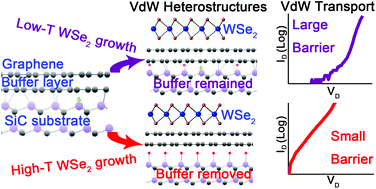 Graphical abstract: Tuning electronic transport in epitaxial graphene-based van der Waals heterostructures