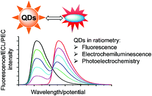 Graphical abstract: Ratiometric fluorescence, electrochemiluminescence, and photoelectrochemical chemo/biosensing based on semiconductor quantum dots