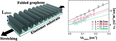 Graphical abstract: Adjustable thermal resistor by reversibly folding a graphene sheet
