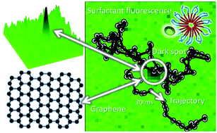Graphical abstract: Tracking graphene by fluorescence imaging: a tool for detecting multiple populations of graphene in solution