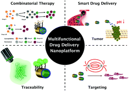 Graphical abstract: A smart multifunctional drug delivery nanoplatform for targeting cancer cells