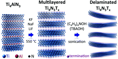 Graphical abstract: Synthesis of two-dimensional titanium nitride Ti4N3 (MXene)