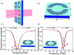 Graphical abstract: Dynamic metamaterial based on the graphene split ring high-Q Fano-resonnator for sensing applications